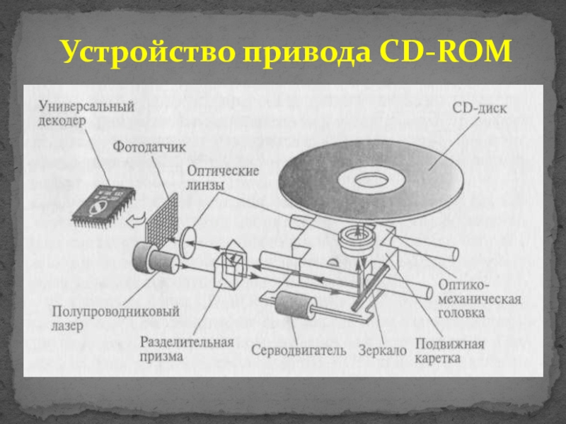 Устройство накопителя. Оптико-механического блока привода CD-ROM. Конструкция оптико-механического блока привода CD-ROM. Изобразите конструкцию оптико-механического блока привода CD-ROM.. Схема оптико-механического блока привода CD-ROM.