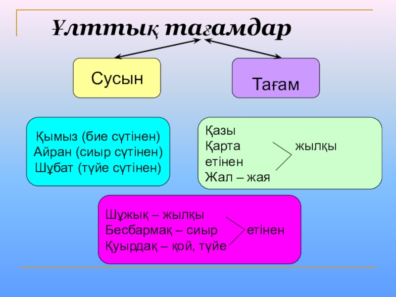 Ұлттық тағамдар сынып сағаты