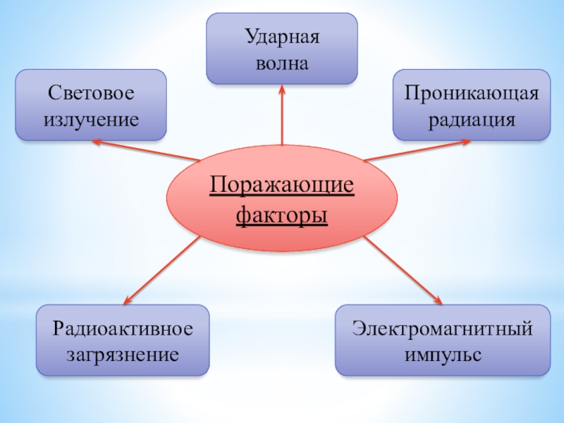 Обычным средством. Современные средства поражения. Поражающие факторы современных средств поражения. Современные средства и их поражающие факторы. Современные средства поражения и их факторы.