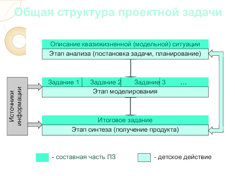 Презентация проектных задач. Структура проектной задачи. Технология решения проектных задач. Постановка задачи проектирования. Этапы решения проектной задачи.