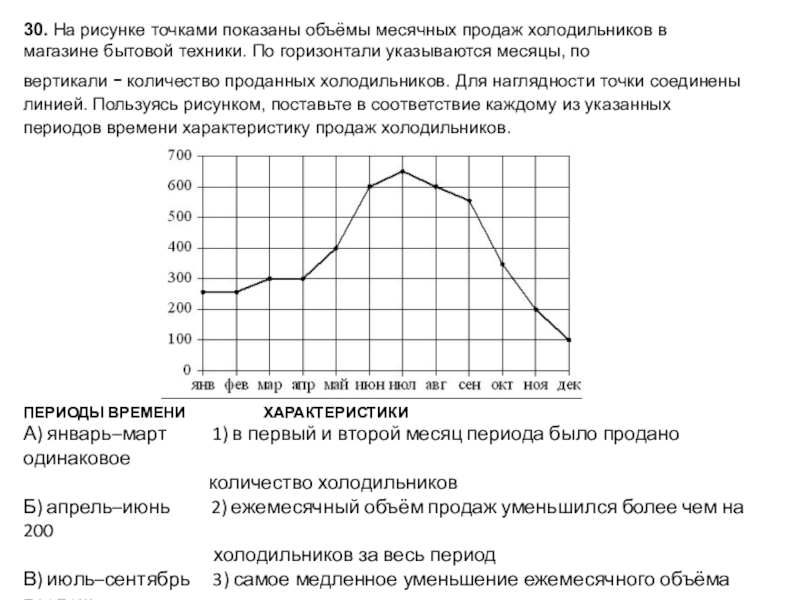 На рисунке точками показаны объемы месячных продаж холодильников в магазине бытовой техники по