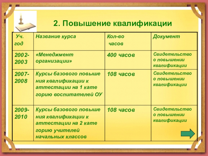 Повышение квалификации презентация