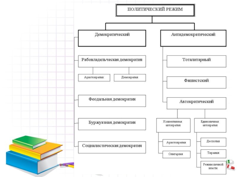 Схема политических режимов