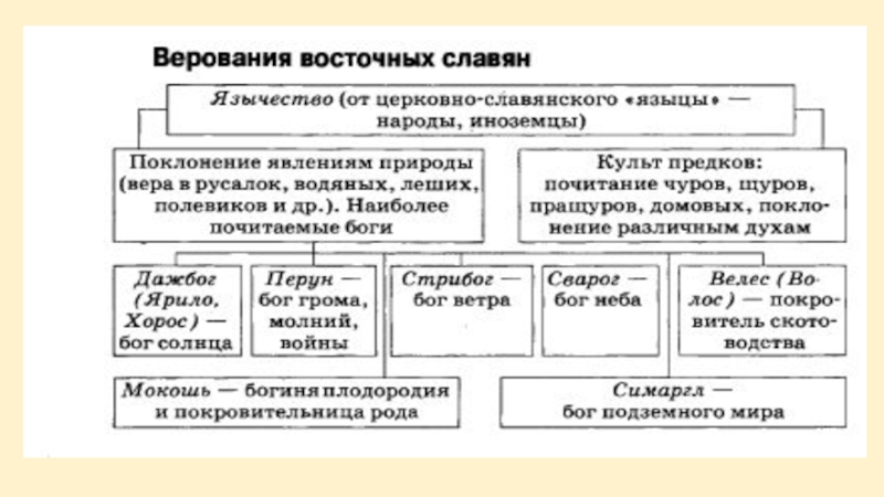 Религиозные верования восточных славян. Верования восточных славян таблица. Верования восточных славян схема. Языческие верования восточных славян таблица.