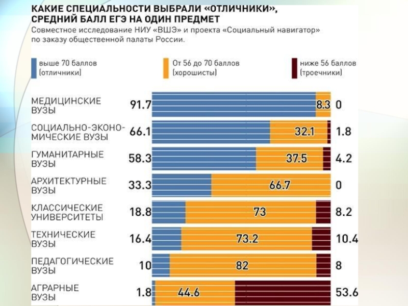 На какую специальность поступать. Специальность в вузе это. Самые популярные специальности в вузах. Статистика по специальности. Статистика по профессиям.