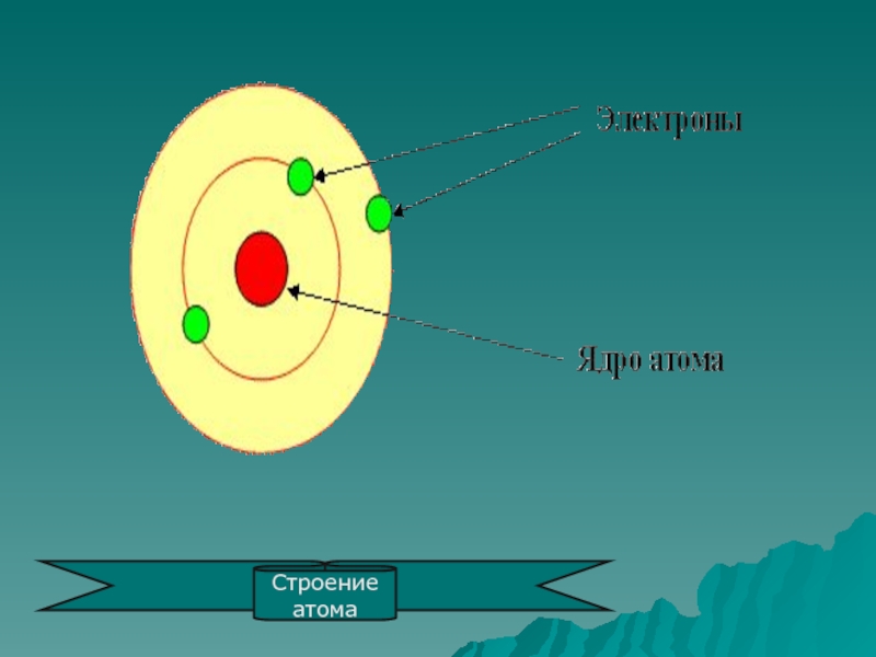 Ядро и электроны. Силы действующие между электроном и ядром. Нарисуйте силы действующие между электроном и ядром атома. Силы между электроном и ядром атома.