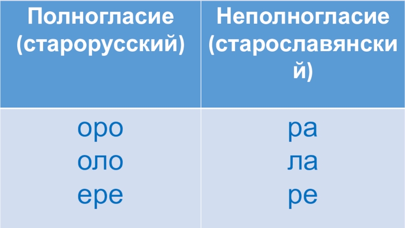 Полногласные и неполногласные слова. Полногласие и неполногласие. Что такое полногласие и неполногласие в русском языке. Полногласные и неполногласные. Полногласные и неполногласные в старославянском языке.