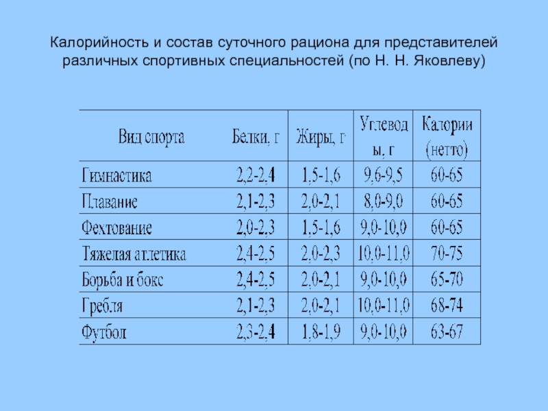 Калорийность суточного рациона