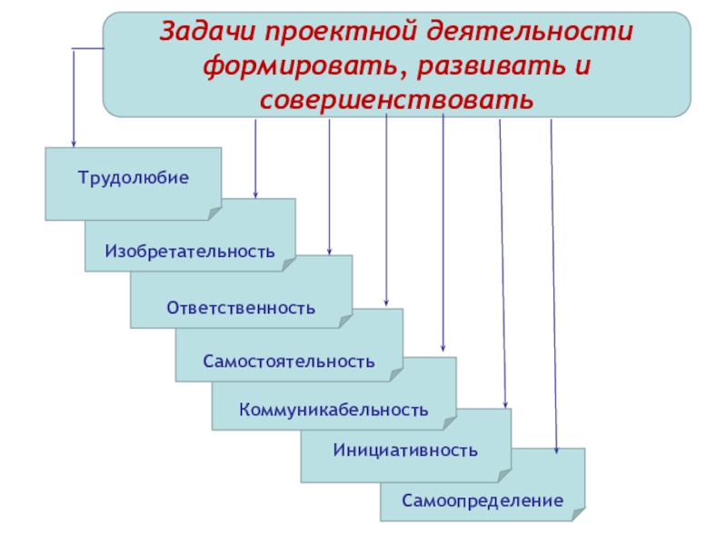 Методическая работа по проектной деятельности. Проектная деятельность. Задачи проектной деятельности. Задачи по проектной деятельности. Задачи проектной работы.