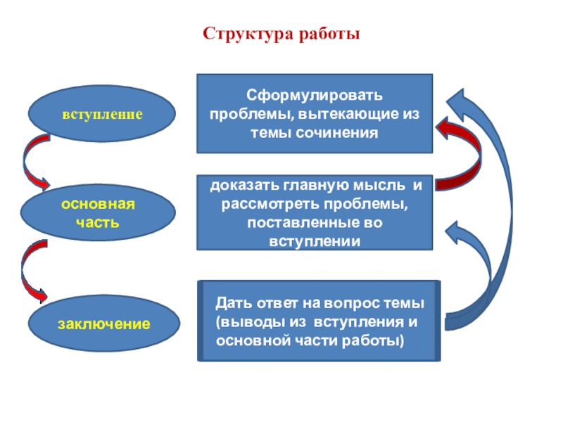 Структура работыСформулировать проблемы, вытекающие из темы сочинениявступление доказать главную мысль и рассмотреть проблемы, поставленные во вступленииосновная часть