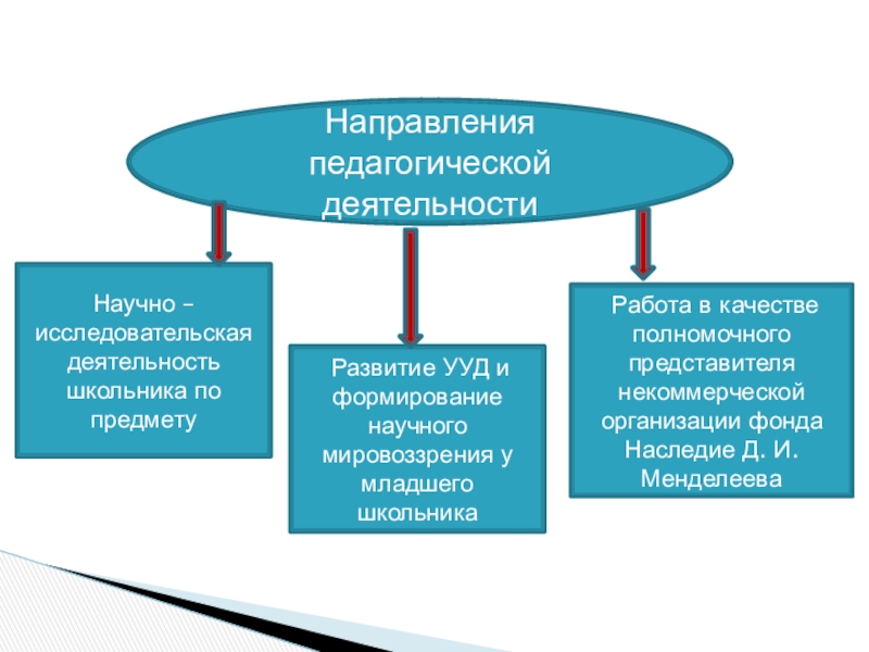 Направления образовательной деятельности. Направления педагогической деятельности. Направления деятельности в педагогике. Направления исследовательской деятельности. Направления педагогической работы.