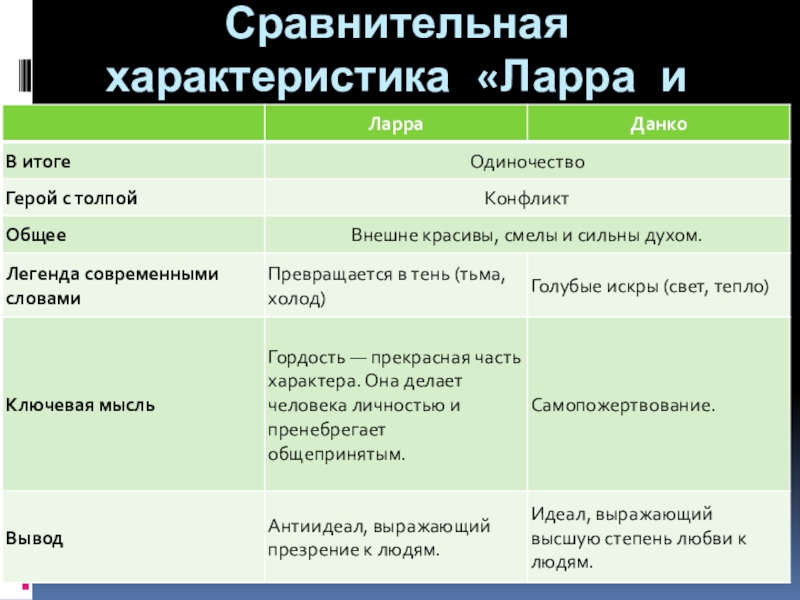 Сопоставьте образ. Сравнительная характеристика Лары и Данко. Характеристика Изергиль Данко и Ларры. Сравнение Данко и Ларры таблица. Сравнительная характеристика Ларры и Данко.