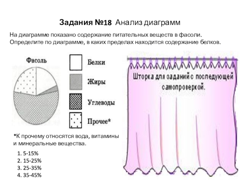 В диаграмме показано содержание питательных веществ фасоли