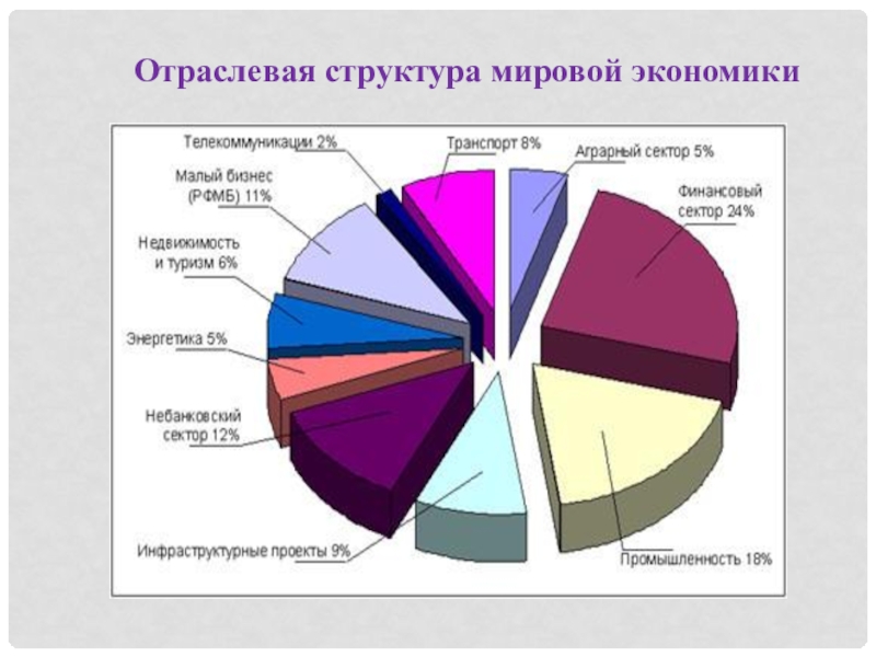 Отраслевая структура урала диаграмма