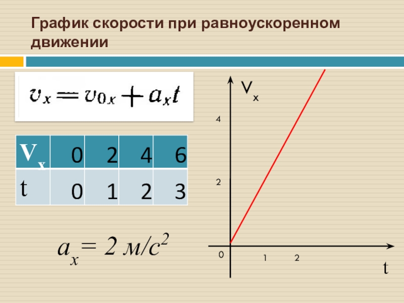 График скорости при равноускоренном движении. Равноускоренное движение график зависимости скорости от времени. График зависимости скорости от времени при равноускоренном движении. График скорости равноускоренного движения. График скорости при равноускоренном движении 9 класс.