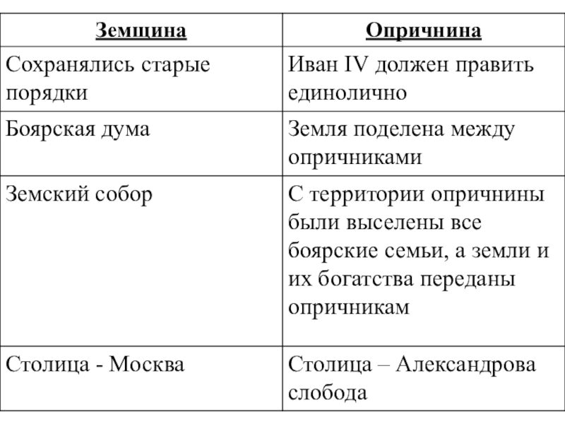 Технологическая карта урока по истории 7 класс опричнина фгос