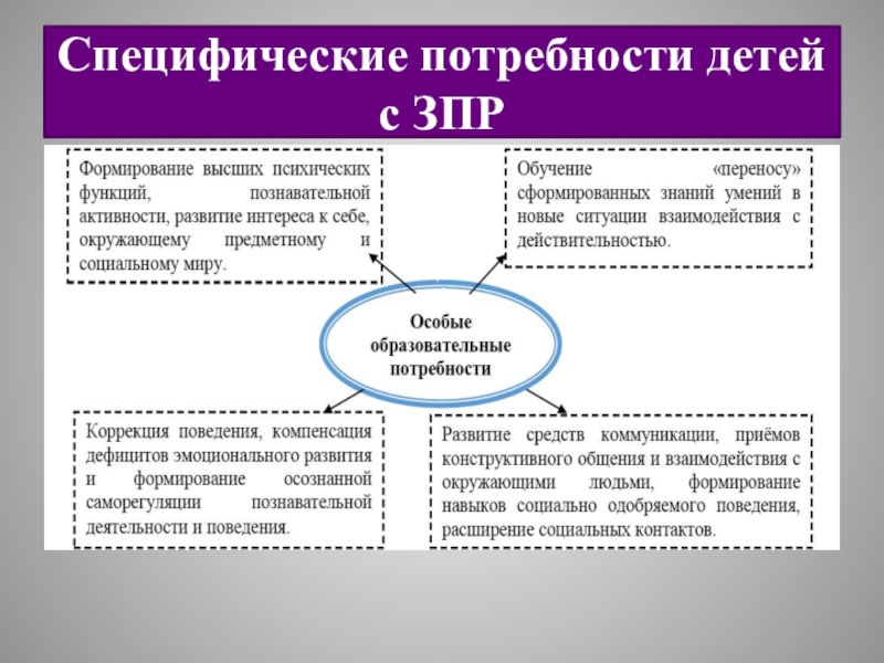 Специфических потребностей