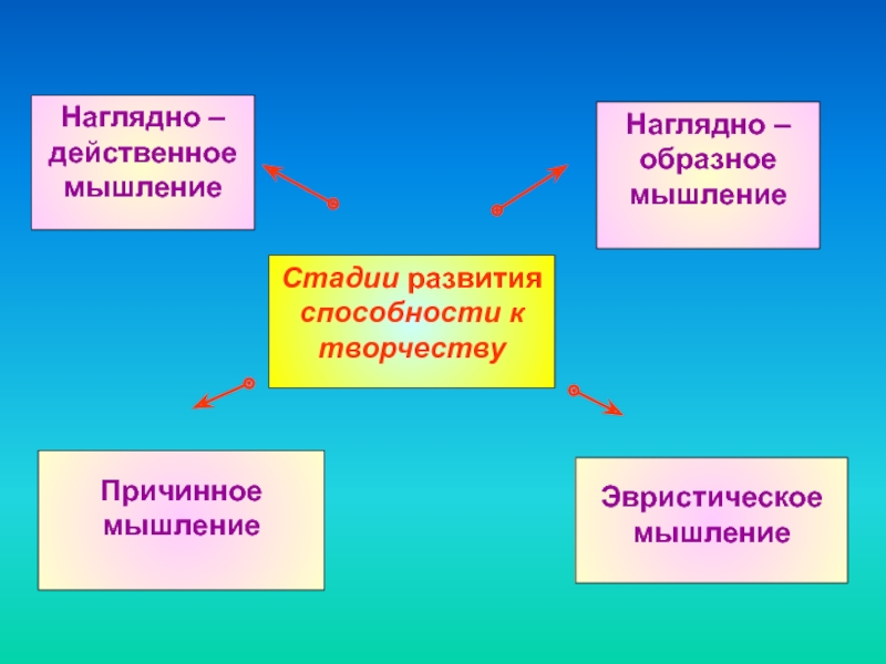 Наглядно действенное. Стадии развития творческого мышления наглядно действенное. Причинное мышление. Мышление наглядно-действенное d.. Наглядно действенное мышление в стадии формирования.