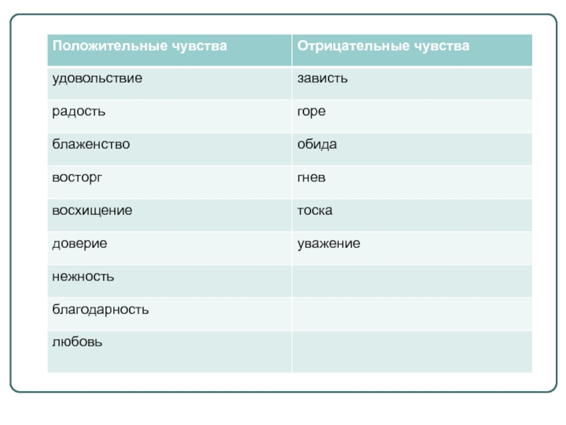 Какие чувства относятся. Положительные и отрицательные эмоции список. Положительные и отрицательные чувства. Положительные и отрицательные эмоции таблица. Отрицательные эмоции список.