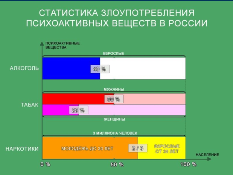 Диаграмма вредных привычек