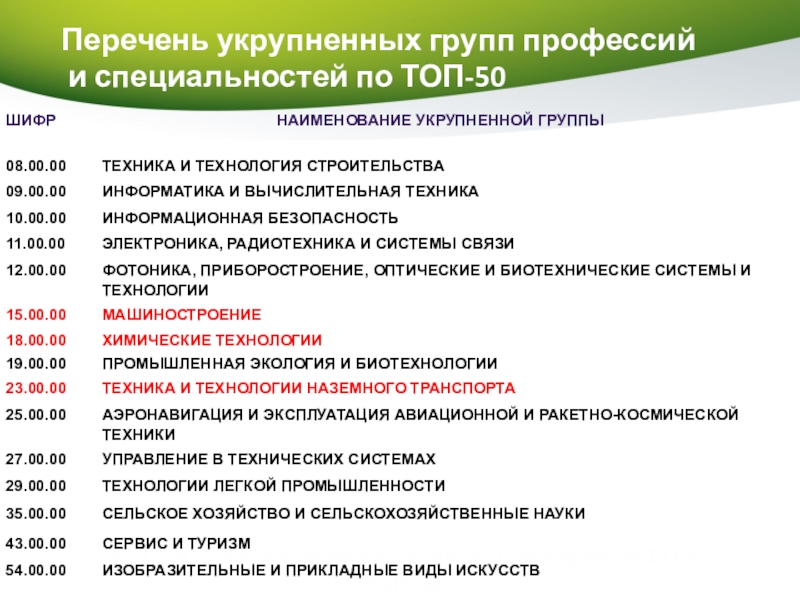 Профиль специальностей спо. Группы специальностей. Укрупненные группы профессий. Перечень профессий. Укрупненные группы специальностей СПО.