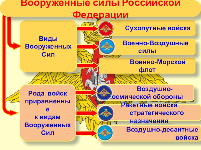 Виды Вооруженных СилРода войск приравненные к видам Вооруженных СилВооруженные силы Российской Федерации