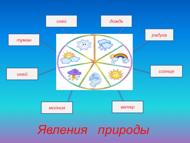 Презентация 2 класс школа россии явления природы