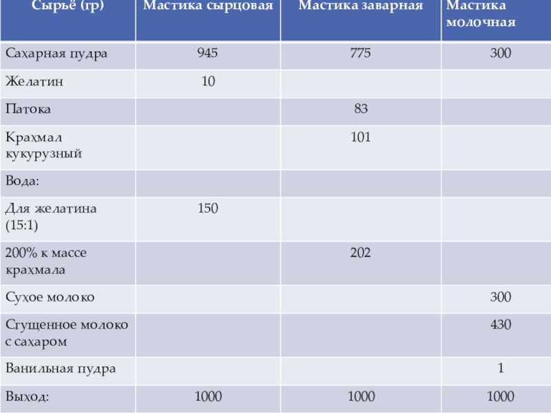 Технологическая карта марципана