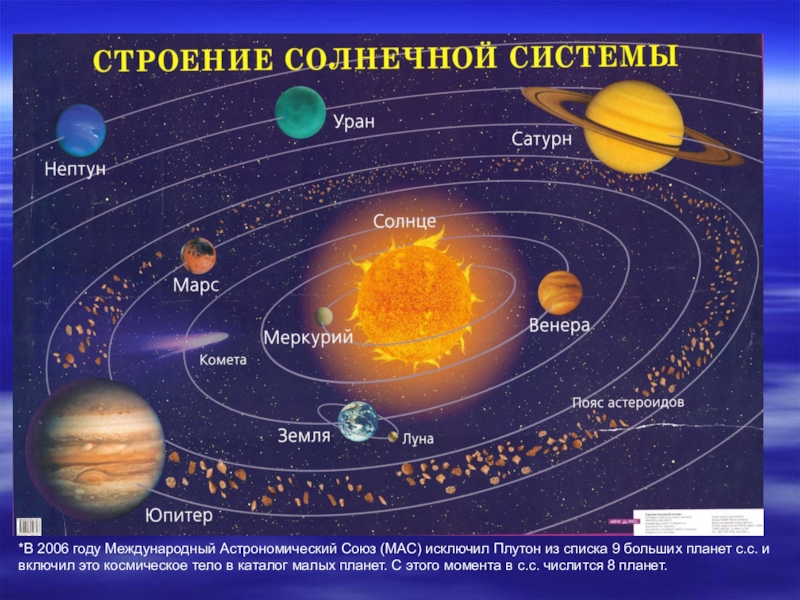 Презентация Презентация по астрономии на тему Строение солнечной системы (11 класс)