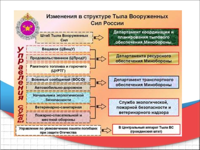 Презентация тыл вооруженных сил