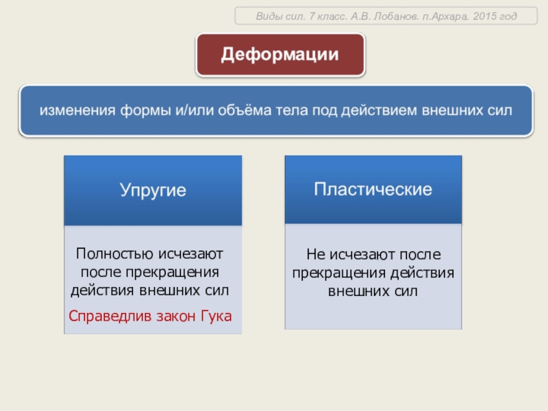 Полностью пропало. Виды сил. Виды сил 7 класс. Какие виды сил. 3 Вида силы.