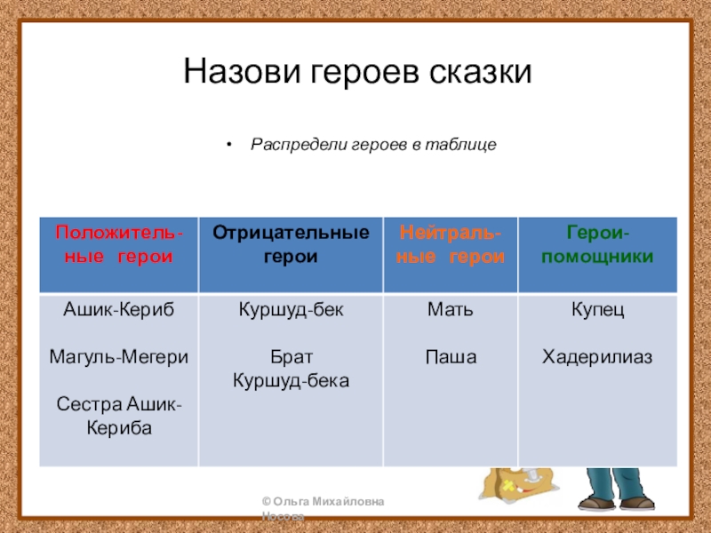 Назови героев сказкиРаспредели героев в таблице 