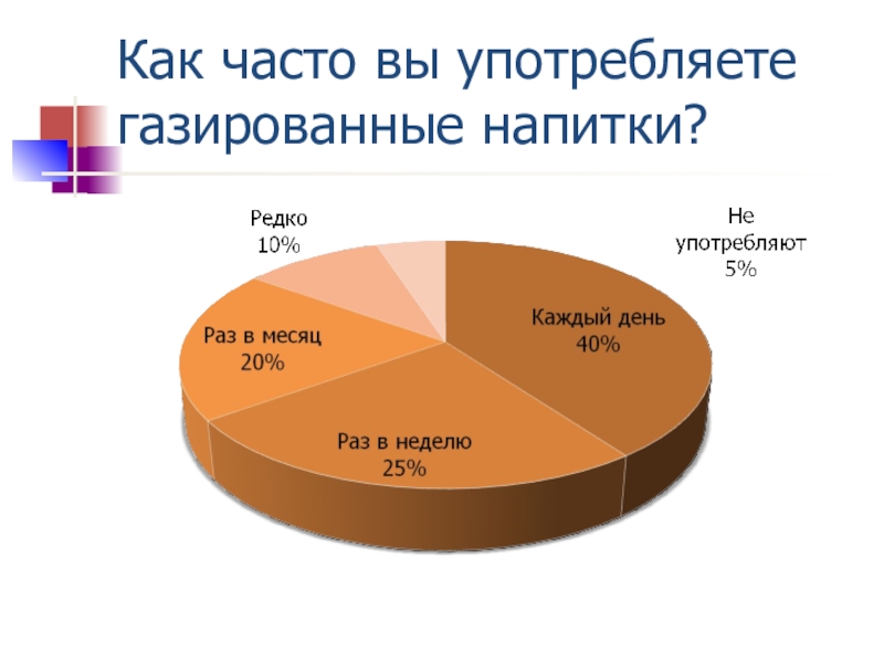 Год как часто. Как часто вы употребляете газированные напитки. Анкетирование как часто вы употребляете газированные напитки. Газированные напитки статистика. Опрос про газированные напитки.