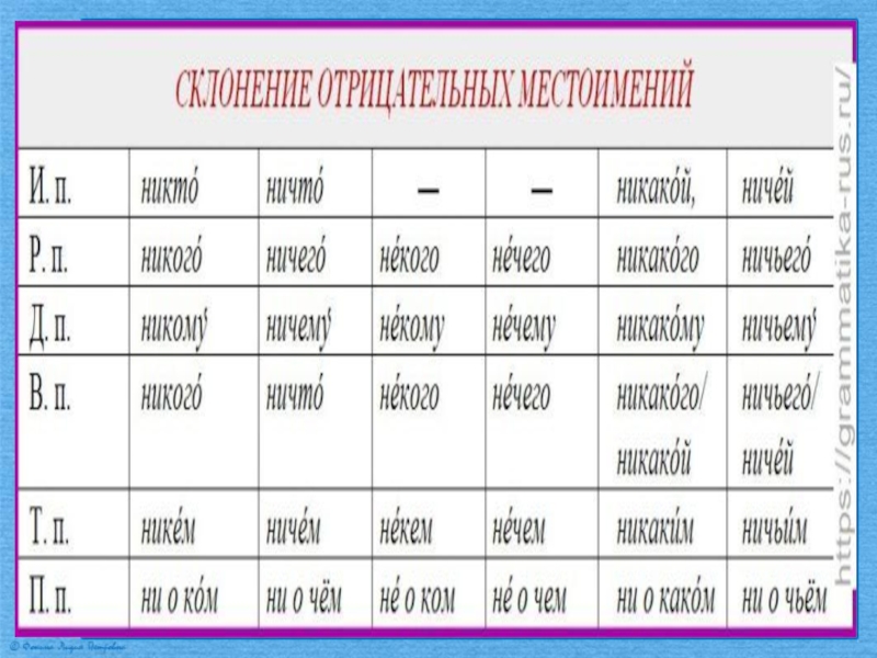Определенные местоимения 6. Таблица местоимений. Местоимения в русском. Местоимения в русском языке таблица. Склонение личных местоимений таблица.