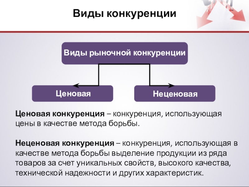 Рыночная конкуренция. Виды конкуренции ценовая и неценовая. Ценовая и неценовая конкурентоспособность. Виды рыночной конкуренции. Неценовой метод конкуренции.