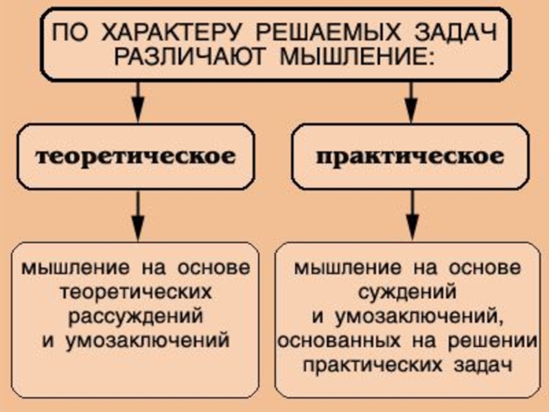 Презентация по психологии на тему мышление