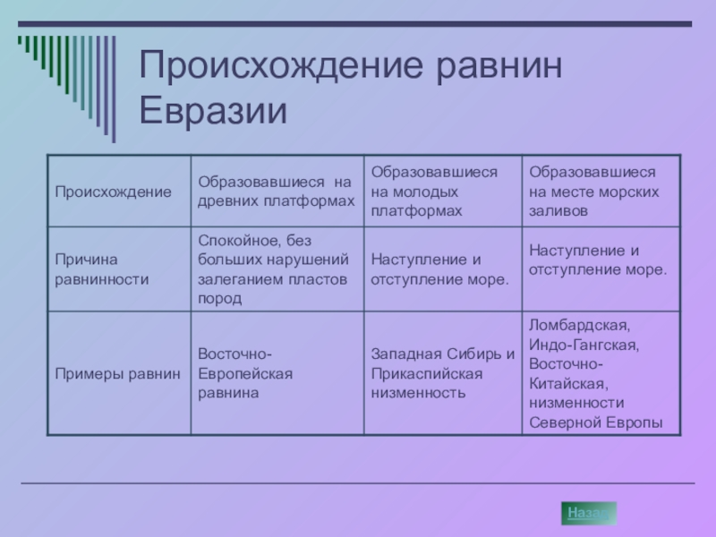 Описать рельеф евразии по плану 7 класс география