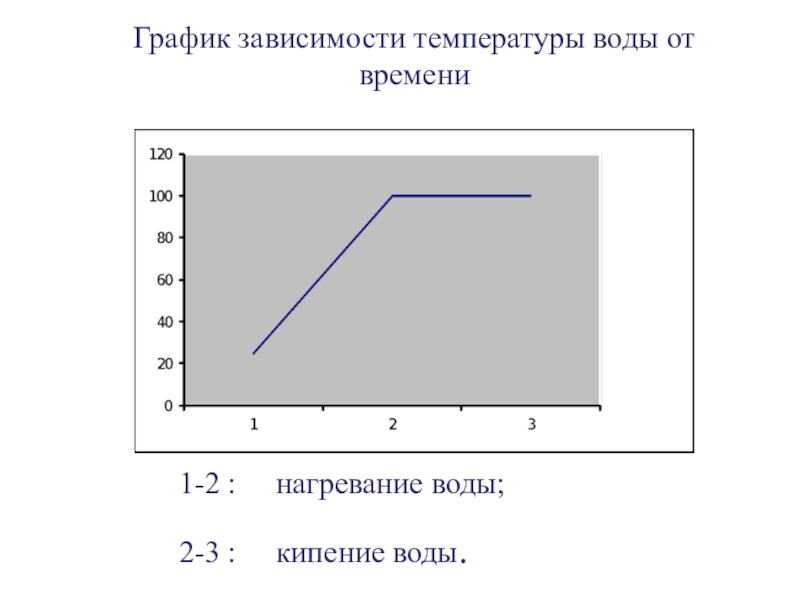 График зависимости температуры льда. График зависимости температуры от времени нагревания. График нагрева воды от времени. График зависимости температуры воды. График нагревания воды.