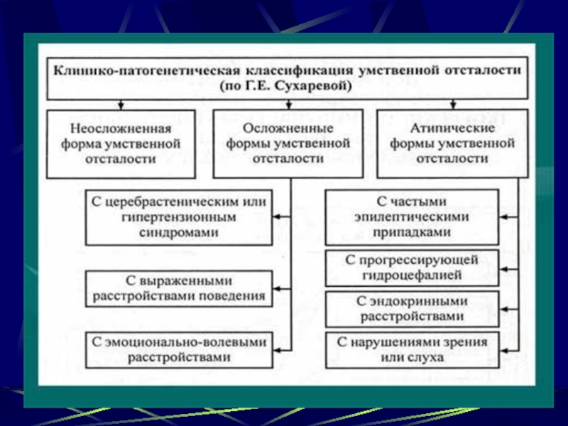 Презентация причины умственной отсталости