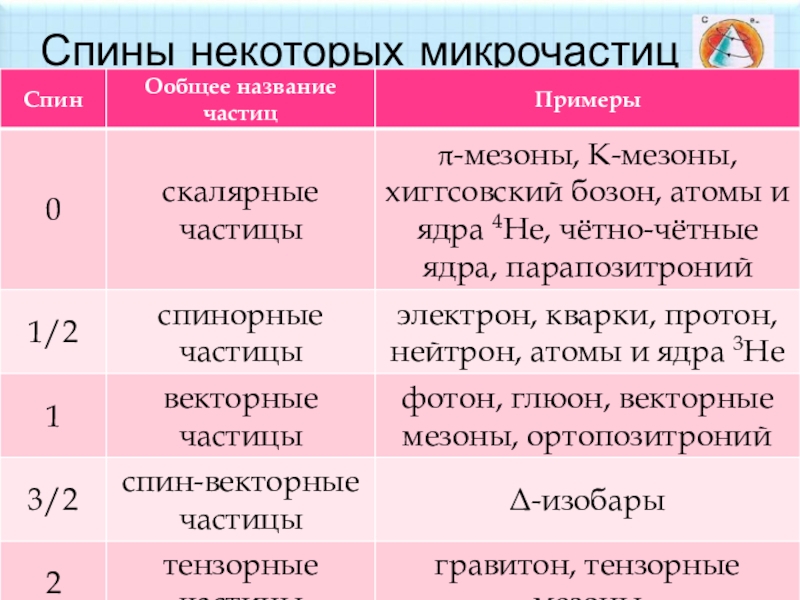 Имя частица. Микрочастицы примеры. Спин микрочастиц. Микрочастицы название. Спины и их частицы.