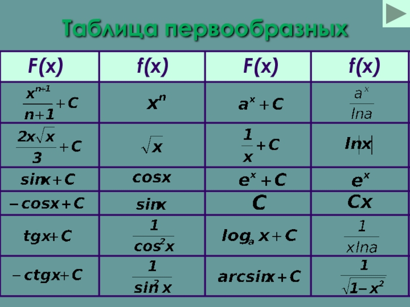 Корень функции f x. Формулы первообразной таблица (x+1). Первообразная формулы таблица 11 класс. Таблица первообразных 11 класс. Производная таблица f x.