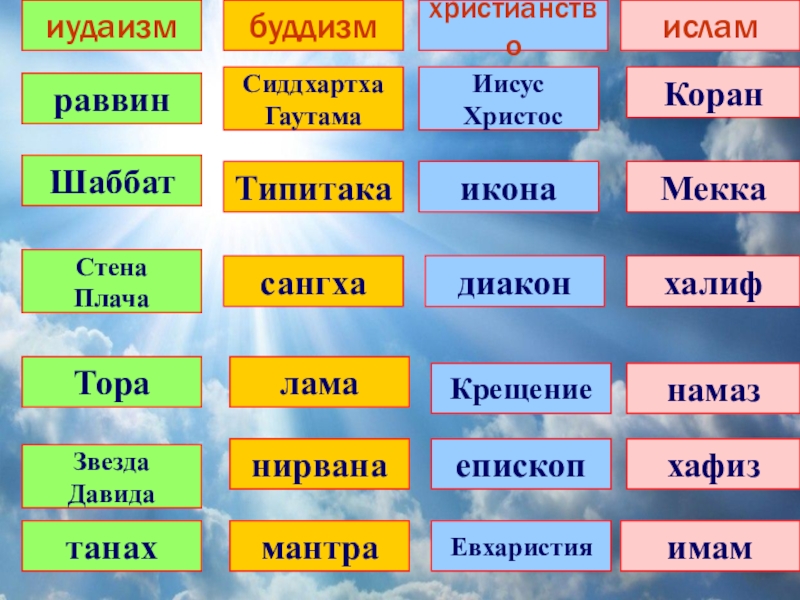 Скажи определи. Иудаизм и христианство. К чему относится Апостол к христианству исламу иудаизму буддизму. Апостол христианство Ислам иудаизм буддизм. Ступа христианство Ислам иудаизм или буддизм.