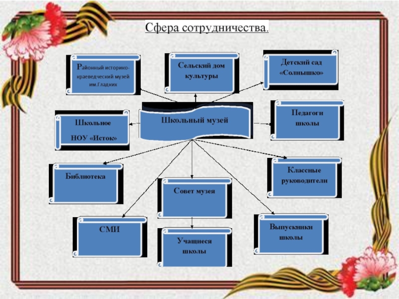 План школьного музея