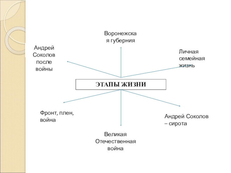 Судьба человека цитатный план судьба андрея соколова