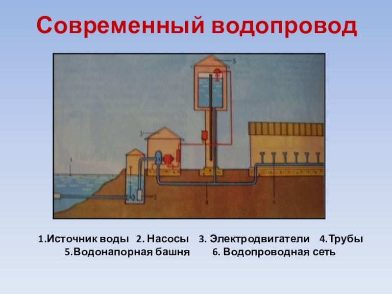 Первый источник. Водонапорная башня сообщающиеся сосуды. Современный водопровод. Схема современного водопровода. Водопровод по физике.