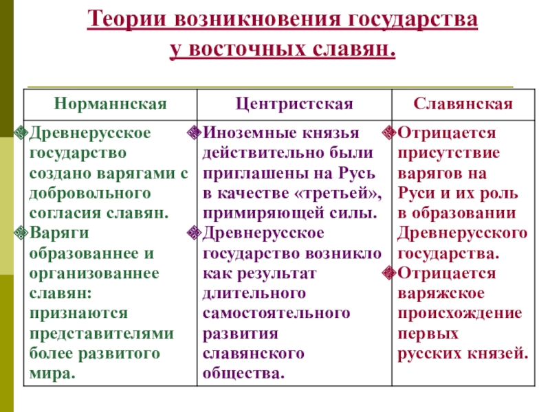 Точки зрения возникновения государства. Возникновение государства у восточных славян. Теории появления государства у восточных славян. Теории возникновения государственности у славян. Зарождение государственности у восточных славян.