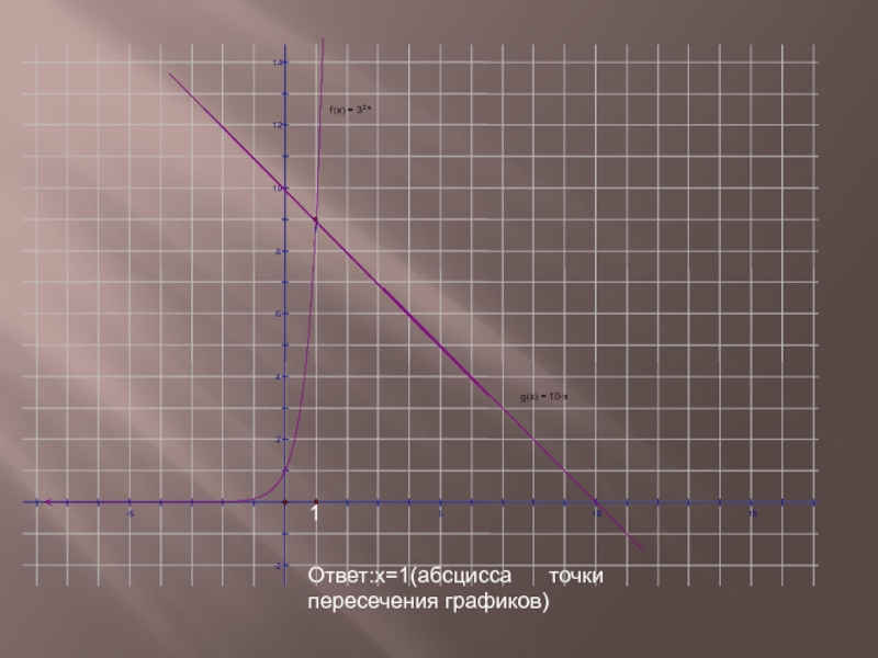 Точки пересечения графиков. Абсцисс график. Абсцисса точки пересечения графиков. Графики с ответами.