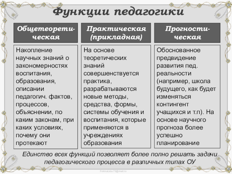 Функции педагогической науки. Каковы основные функции педагогики?. Назовите функции педагогики. Функции теоретической функции педагогики. Назовите функции педагогической науки.