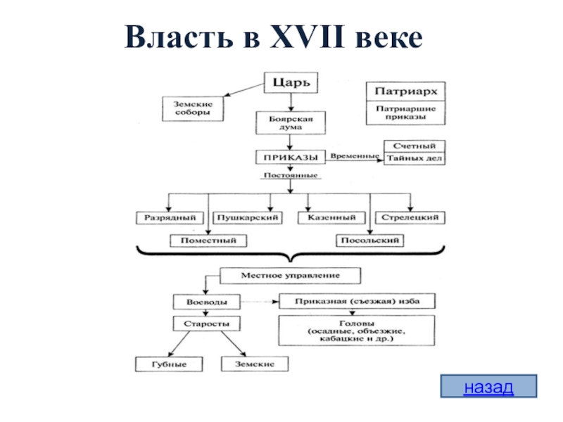 Составьте схему управления россией в xvii