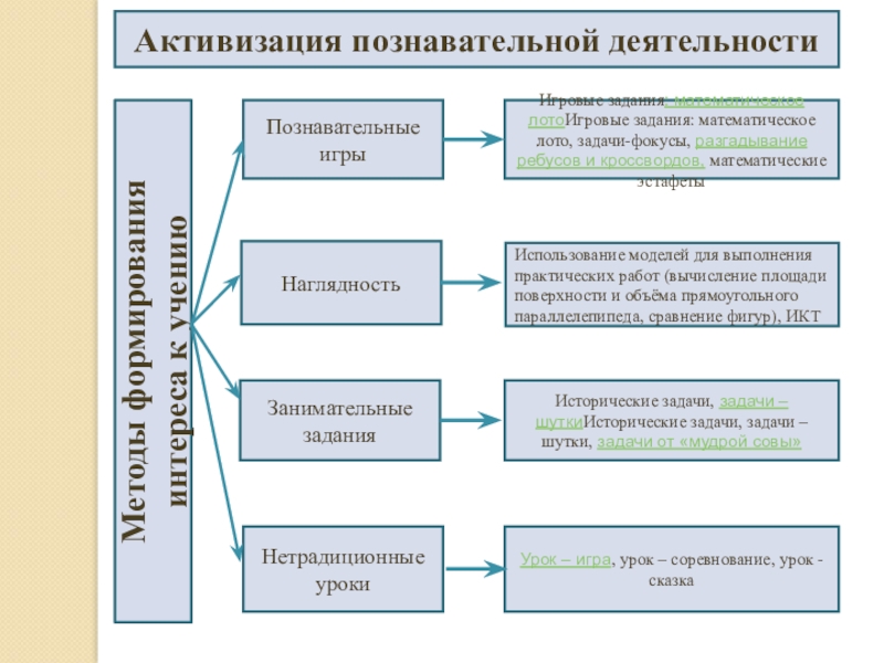 Активизация познавательной деятельности математика